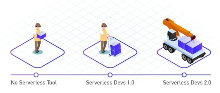 最全！即学即会 Serverless Devs 基础入门（上）