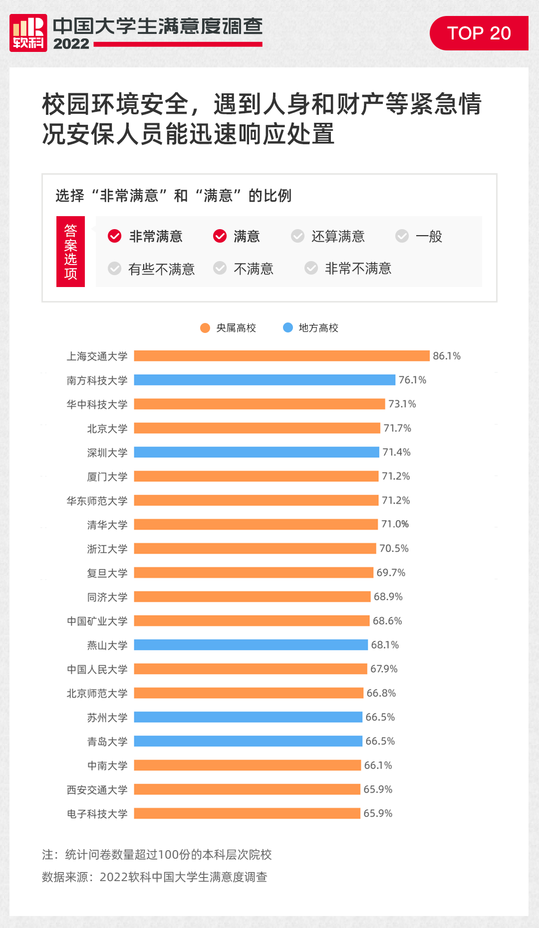重磅！2022软科中国大学生满意度调查结果正式发布