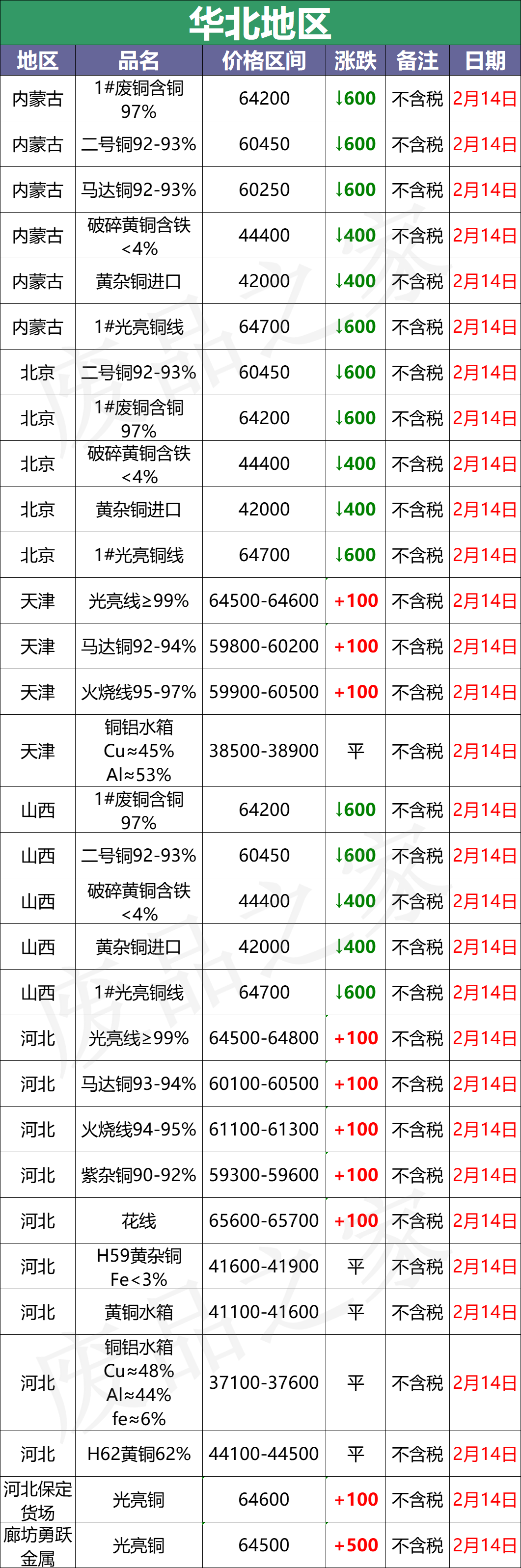 最新2月14日全国铜业厂家采购价格汇总（附价格表）