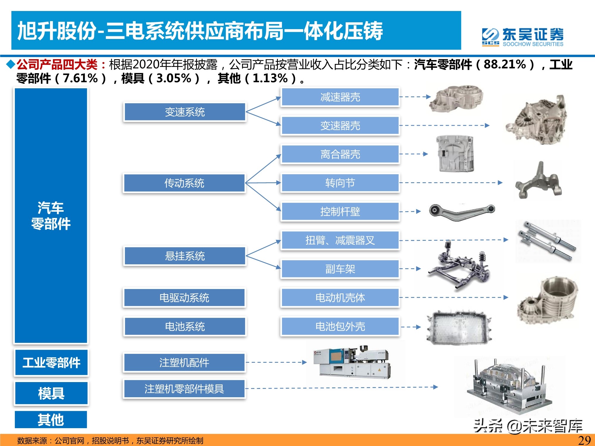 汽车行业专题研究报告：一体化压铸，车身制造革命