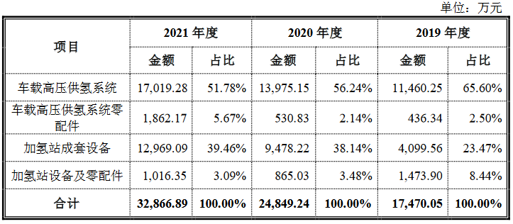 国富氢能科创版IPO，募资20亿拓展电解槽和液氢新业务