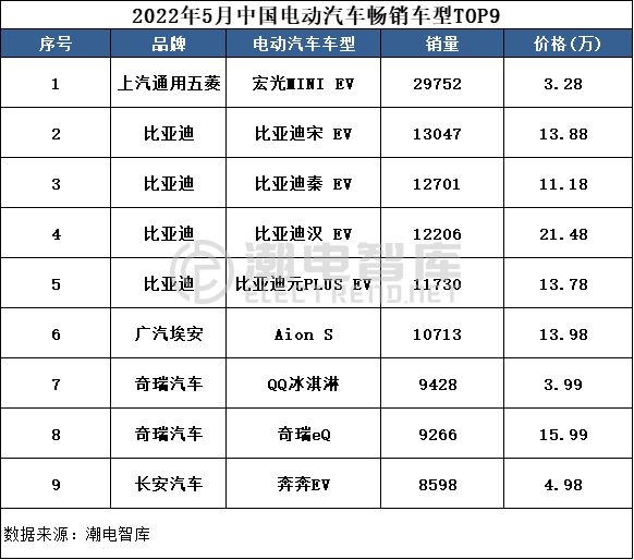 5月中国电动汽车畅销车型TOP9：宏光MINIEV夺冠