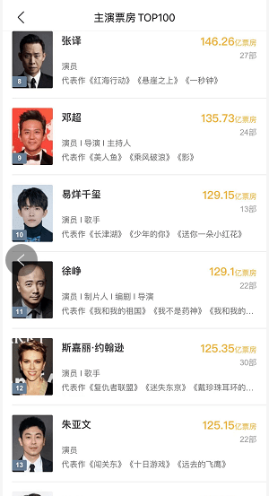 电影总票房榜！吴京排第一，沈腾排第二，易烊千玺败徐峥跻身前十