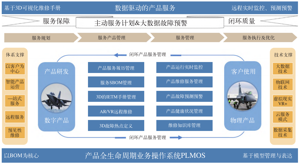 新一代国产化 PLM 系统的研发与实现