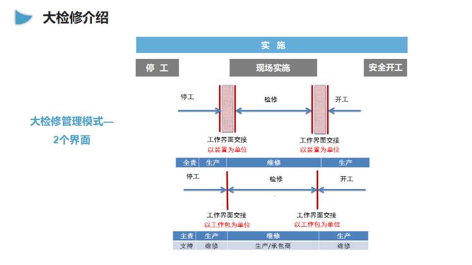 企业大检修安全管理培训（55页）