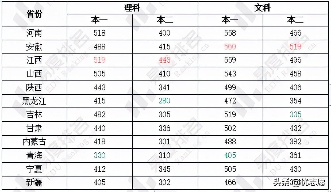2021年全国乙卷省份高考难易度对比分析