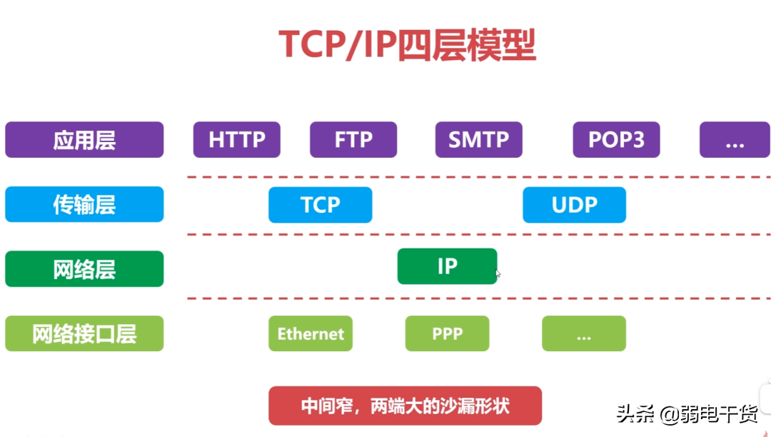 计算机系统弱电网络知识点全面总结（完整版）