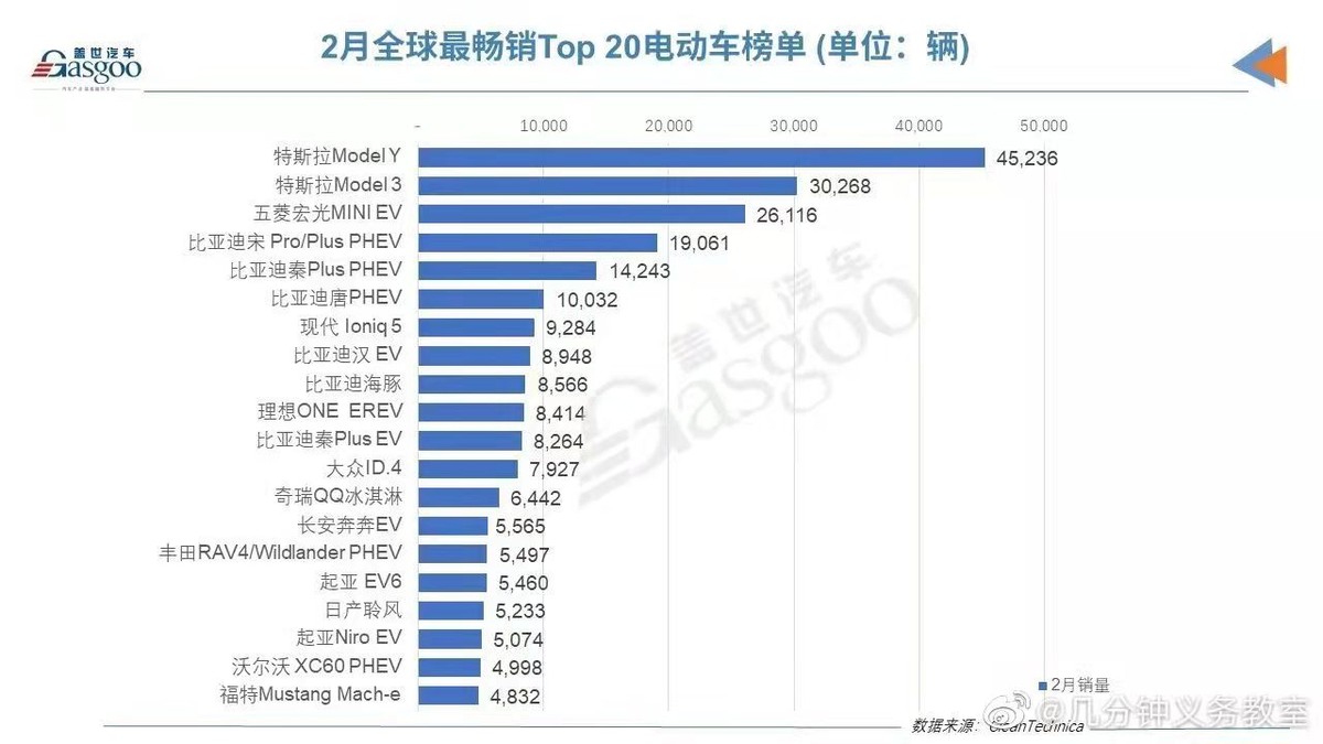 2月新能源销量榜出炉：特斯拉包揽冠亚军，国产车占据半壁江山