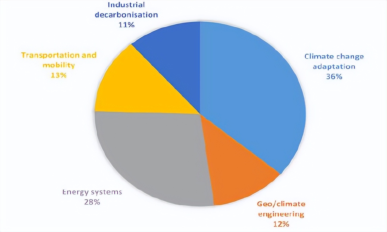 英研究指出气候研究资助忽视了实验性变革技术的潜力