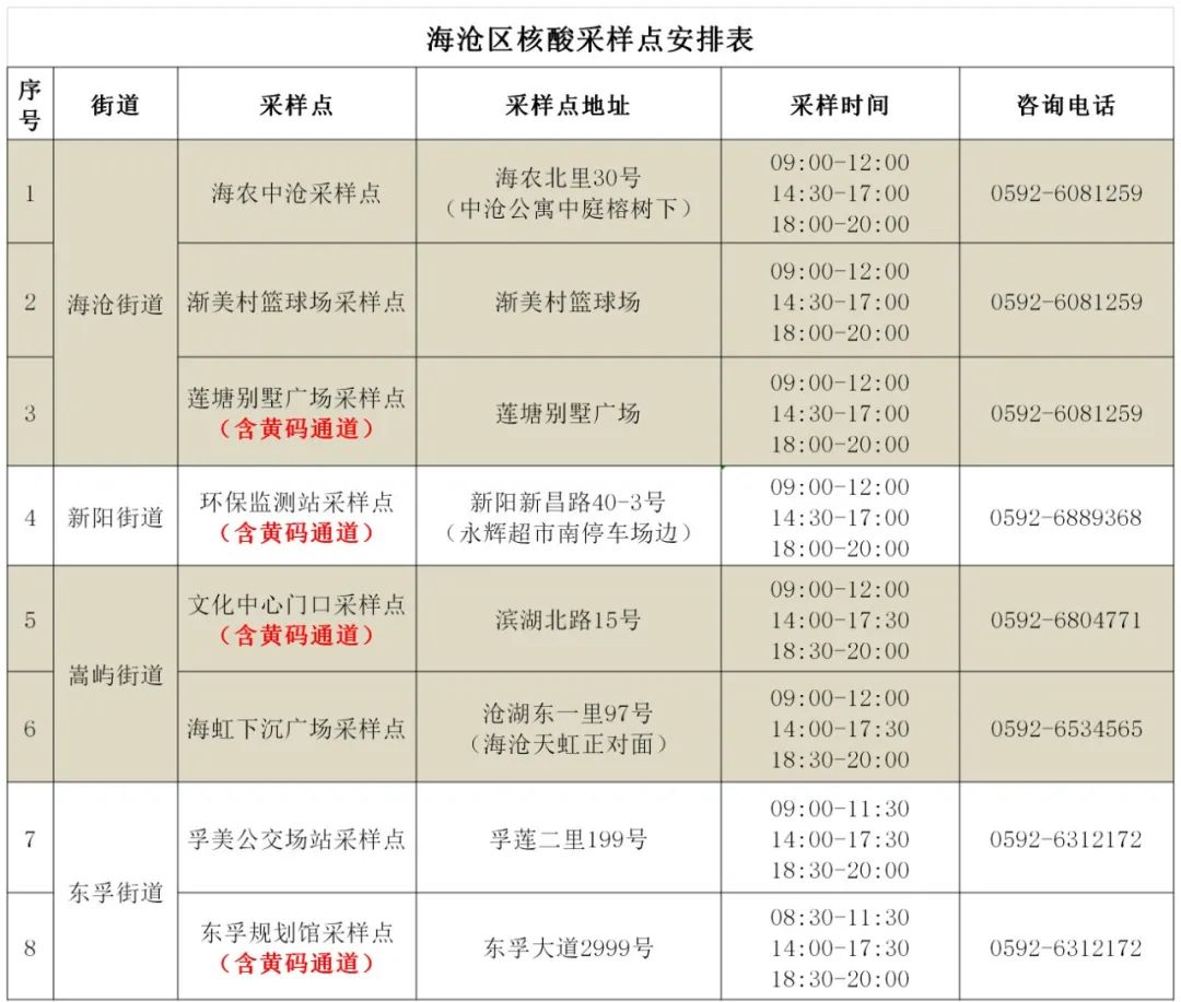 免费！厦门六区今日核酸采样点汇总→→