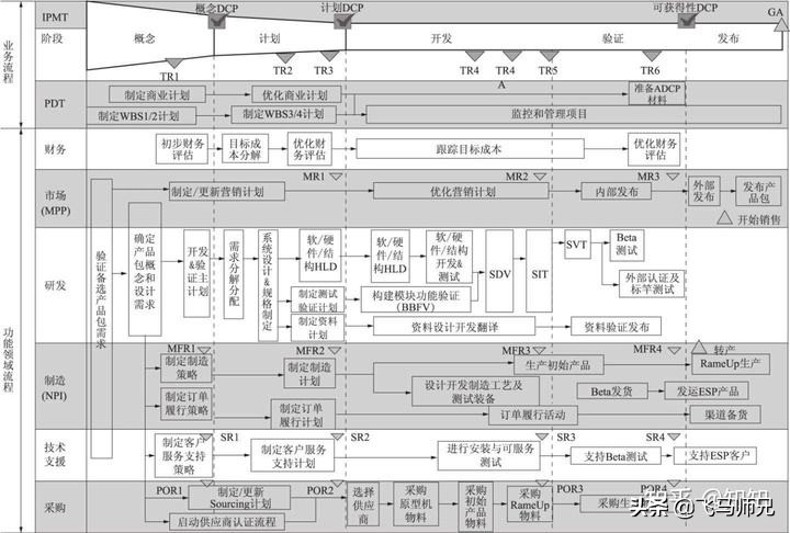 必看：华为研发体系构成