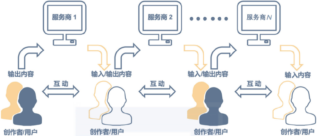 元宇宙还没搞懂，Web3.0又火了！究竟什么是Web3.0？