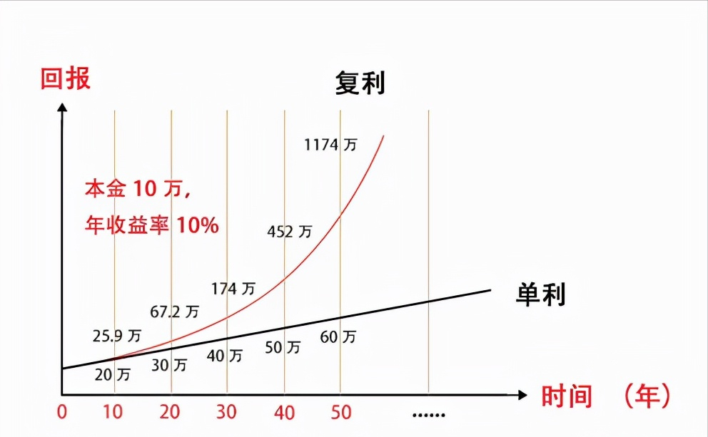 单利和复利的区别单利和复利的2大概念区别