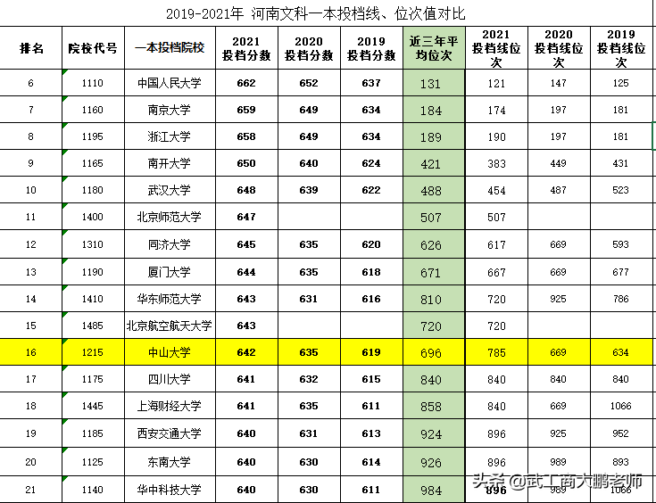 中山大学2022高考招生7424人，广东约占一半、河南排第二