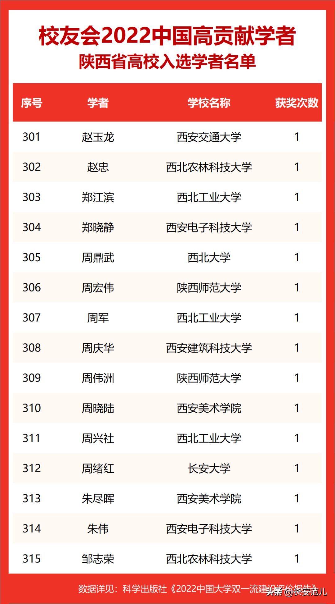 2022校友会中国大学排名：陕西23所高校315人入选高贡献学者