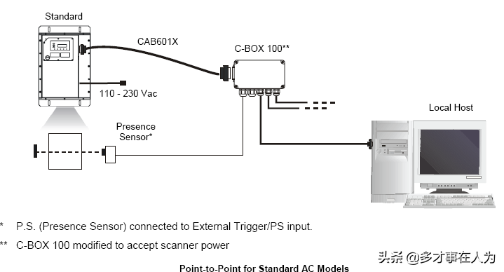 物流中心条码自动识别系统方案分享