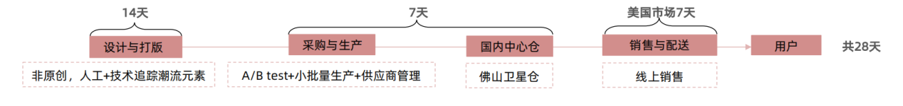 SHEIN凭什么这么“快”？