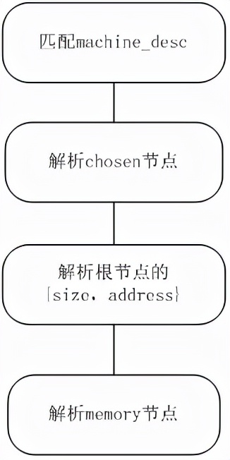 linux內核設備樹及編譯