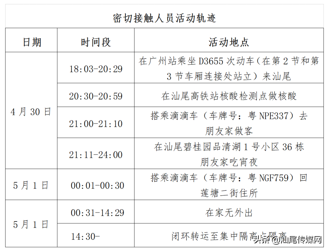 汕尾4地共通报7名密接者行程轨迹