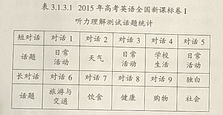 2015年高考英语全国新课标卷I听力理解内容效度分析