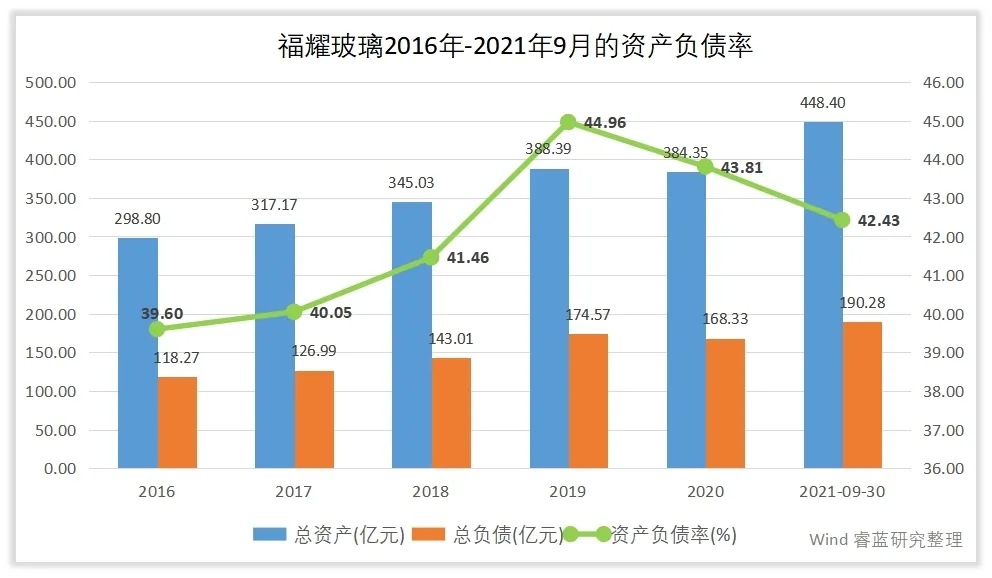 福耀玻璃的管理水平和回报水平高吗？
