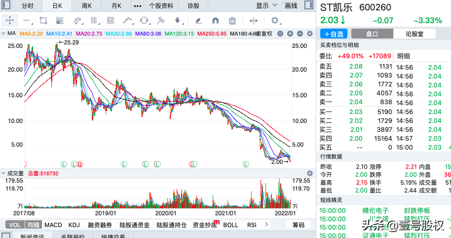 A股：2021年跌幅最大的十只股票