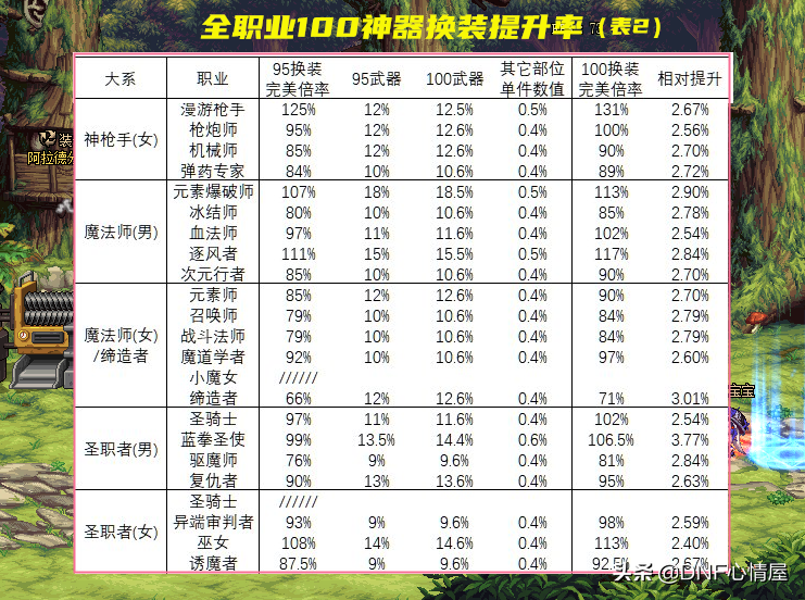 DNF：新版本100级神器换装！全职业提升率一览，普通玩家没必要买