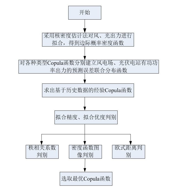 江蘇省電力公司專家提出風(fēng)電、光伏出力典型場景生成的新方法
