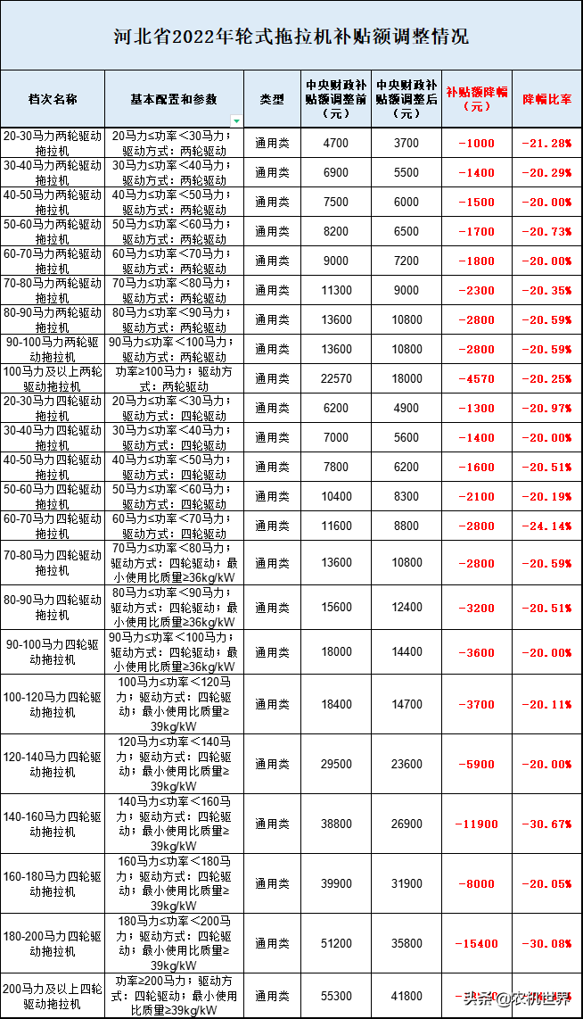 全國7省1市2022年拖拉機補貼額都分別降低了多少？