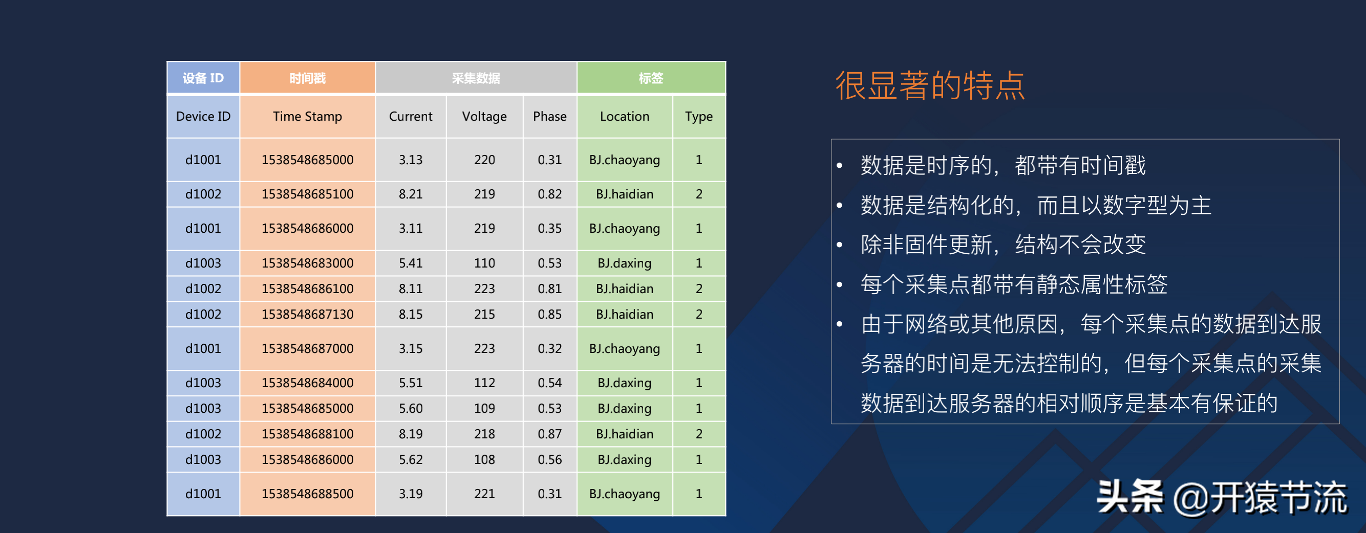 一款高性能时序数据库的架构设计以及在车联网的实践