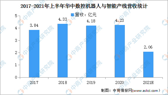 2022年中国工业机器人行业市场前景及投资研究预测报告