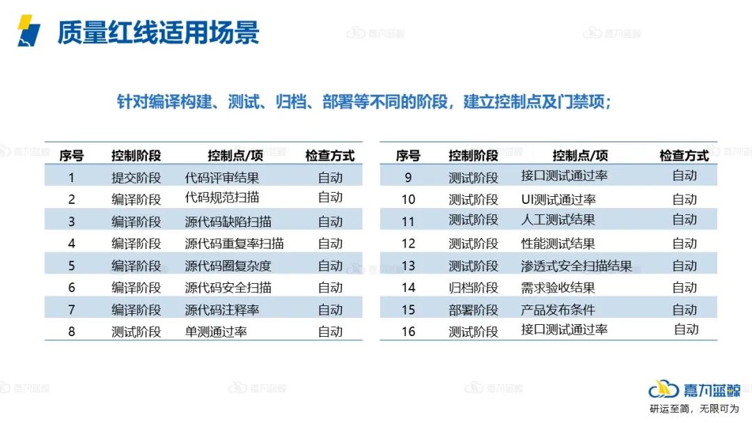设置好DevOps转型下的研发策略，提升开发人员的研发效能