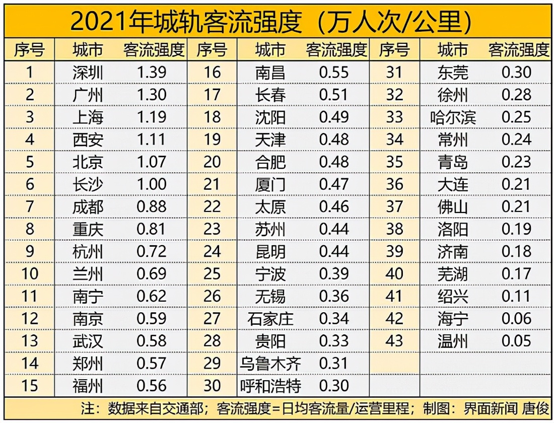 2021年城市地铁客流情况排名