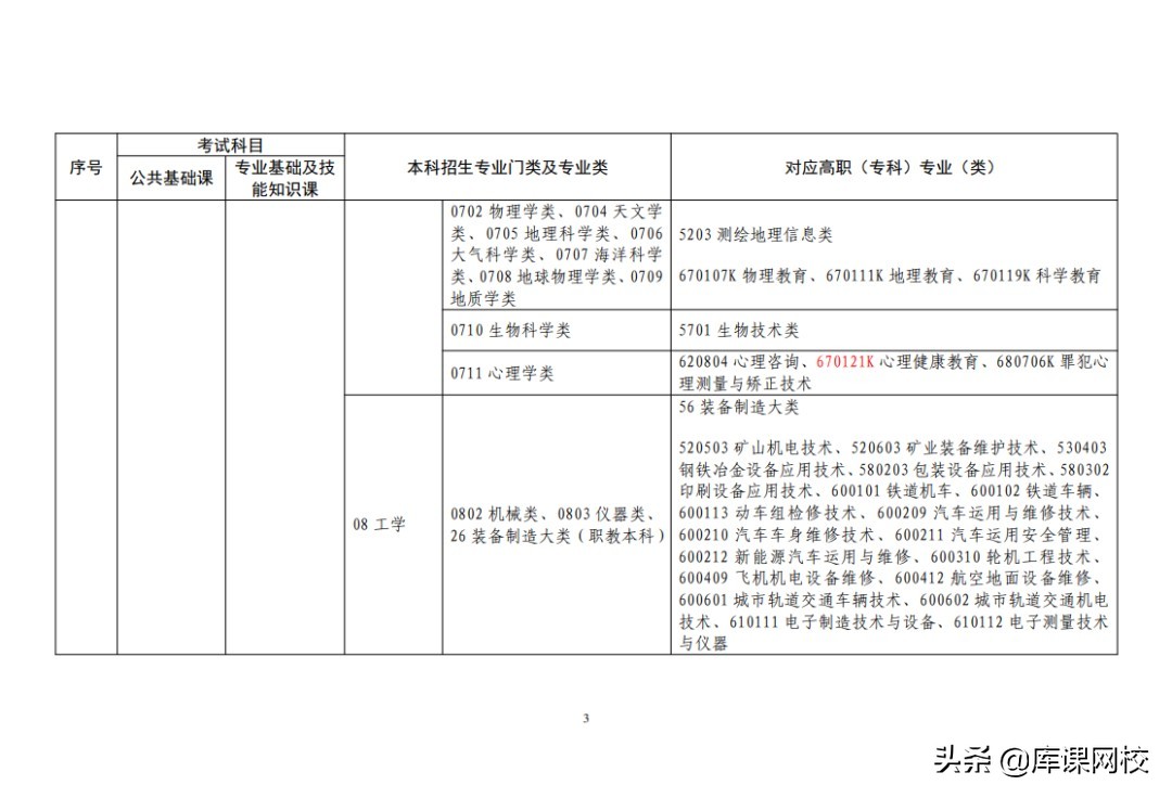 专升本需要考哪些科目（专升本不知道考什么？2022年各省市专升本考试科目来了）