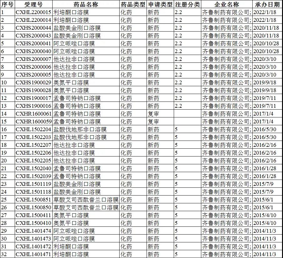 口溶膜产品国内竞争格局！恒瑞医药、齐鲁制药同时拿下首仿