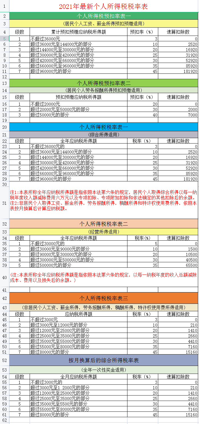 2021年最新最全税种税率大全，会计必备，收藏备查