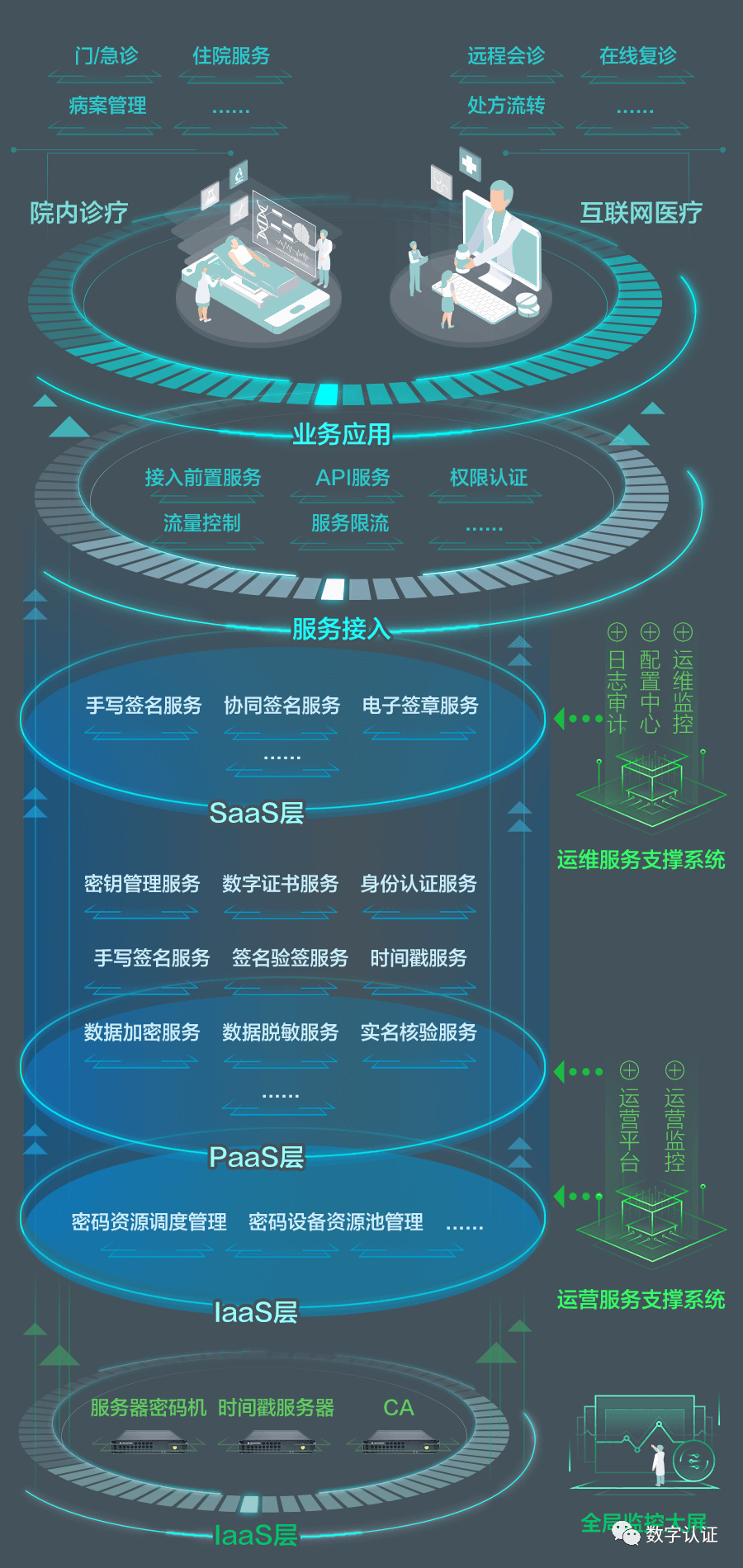 重磅发布 打造医疗“云上”密码，数字认证医院密码云服务平台全新