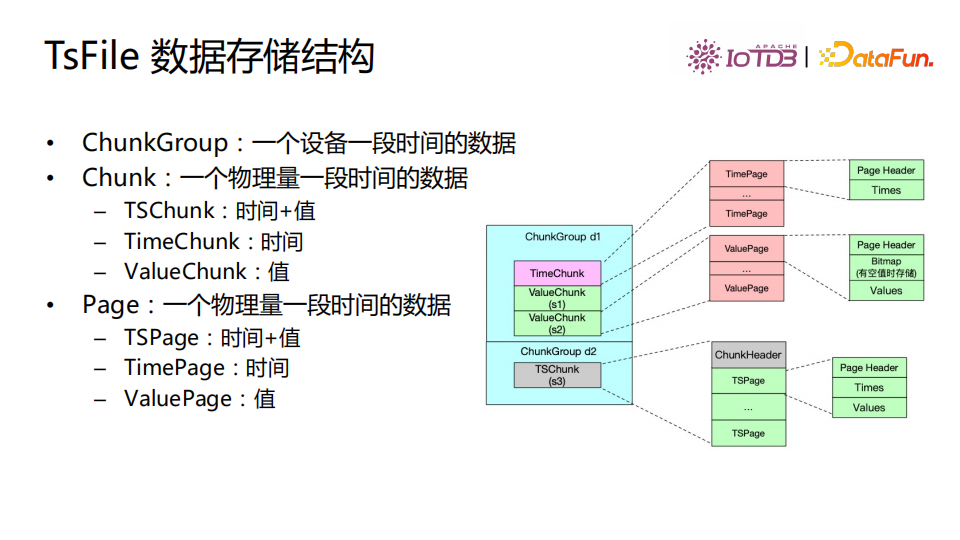 清華喬嘉林：Apache IoTDB——基于開放數據文件格式的時序數據庫