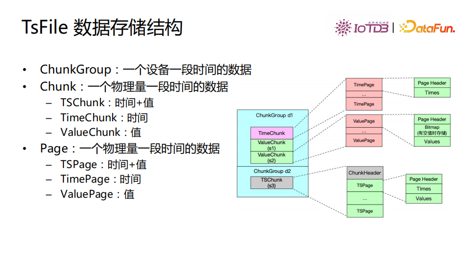 清华乔嘉林：Apache IoTDB——基于开放数据文件格式的时序数据库