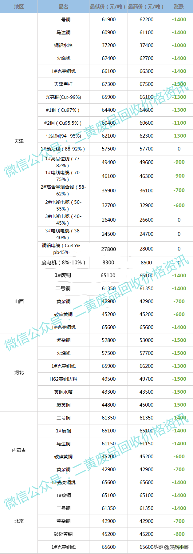 废铜价格最高下调1500元，2022年3月8日废铜回收价格调整信息