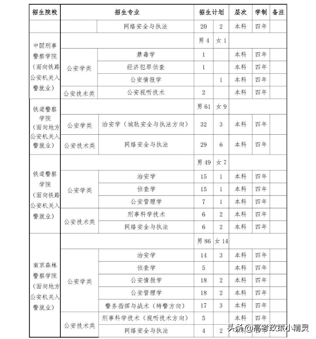 2022年报考公安类院校的方方面面，山东高考生必看