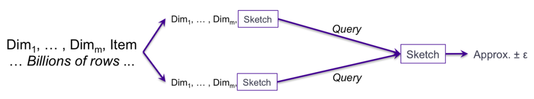 大规模实时分位数计算——Quantile Sketches 简史