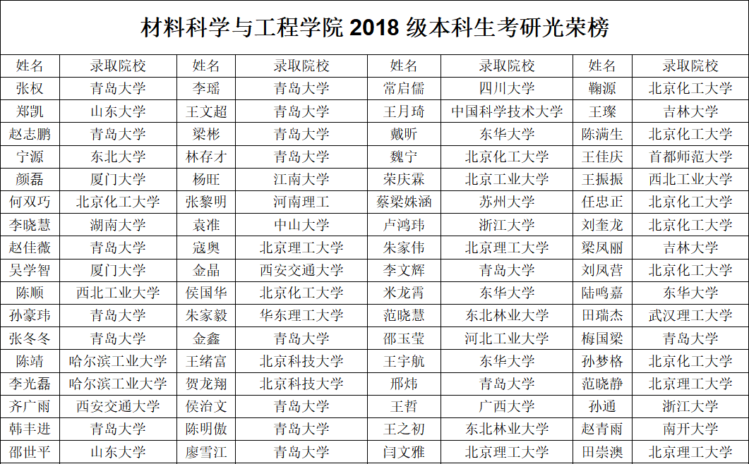 上岸清北，刷新考研录取率，这些“超强”学霸学院、学霸寝室，全部来自青岛大学！