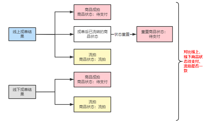 基于RPC接口的业务侧流量回放