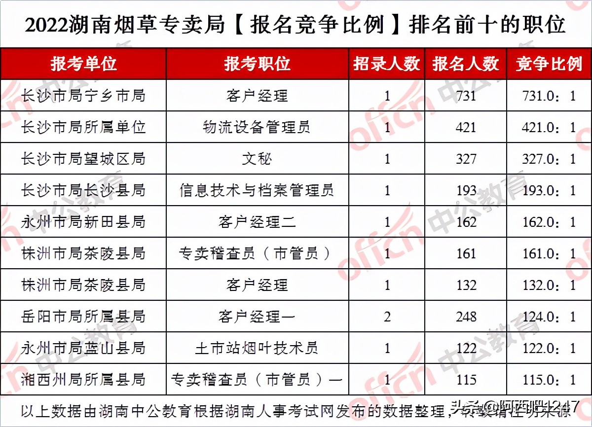 湖南烟草公司招聘（截至3月4日8时）