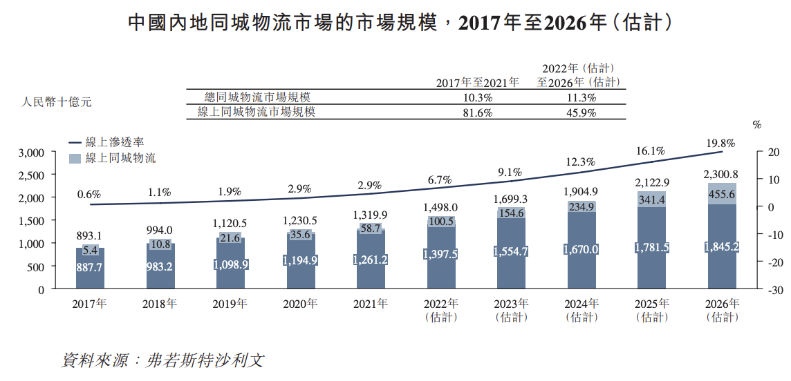 快狗打车开启招股：奇瑞、广发为基石，二者合计认购6350万美元