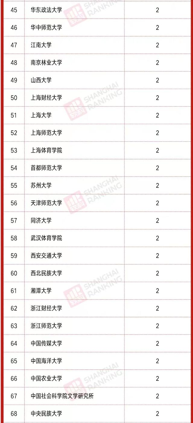 高校2021年社科基金立項排名：126所大學上榜，中國人民大學领跑