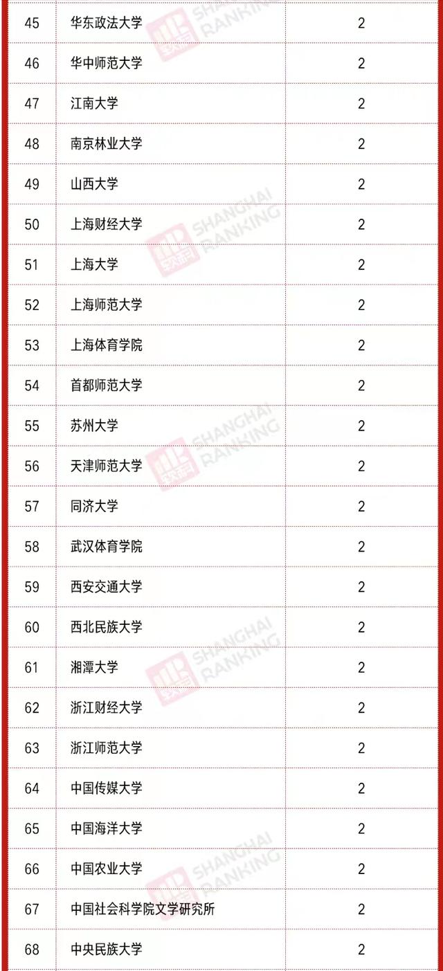 高校2021年社科基金立项排名：126所大学上榜，中国人民大学领跑