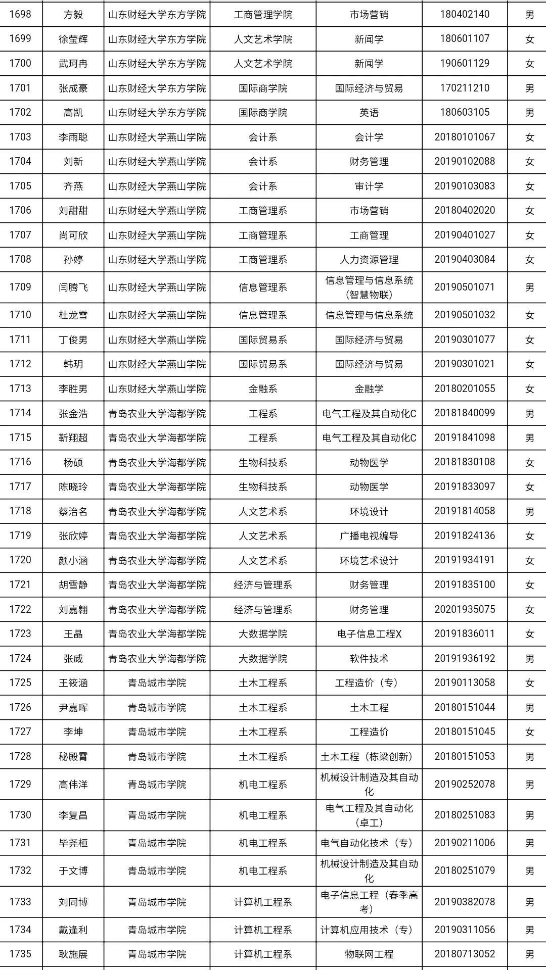 共3585人！山东高校获2021国家奖学金学生全名单，有你认识的吗？