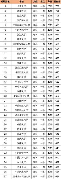 四川2019--2021年全国985高校录取分数排名